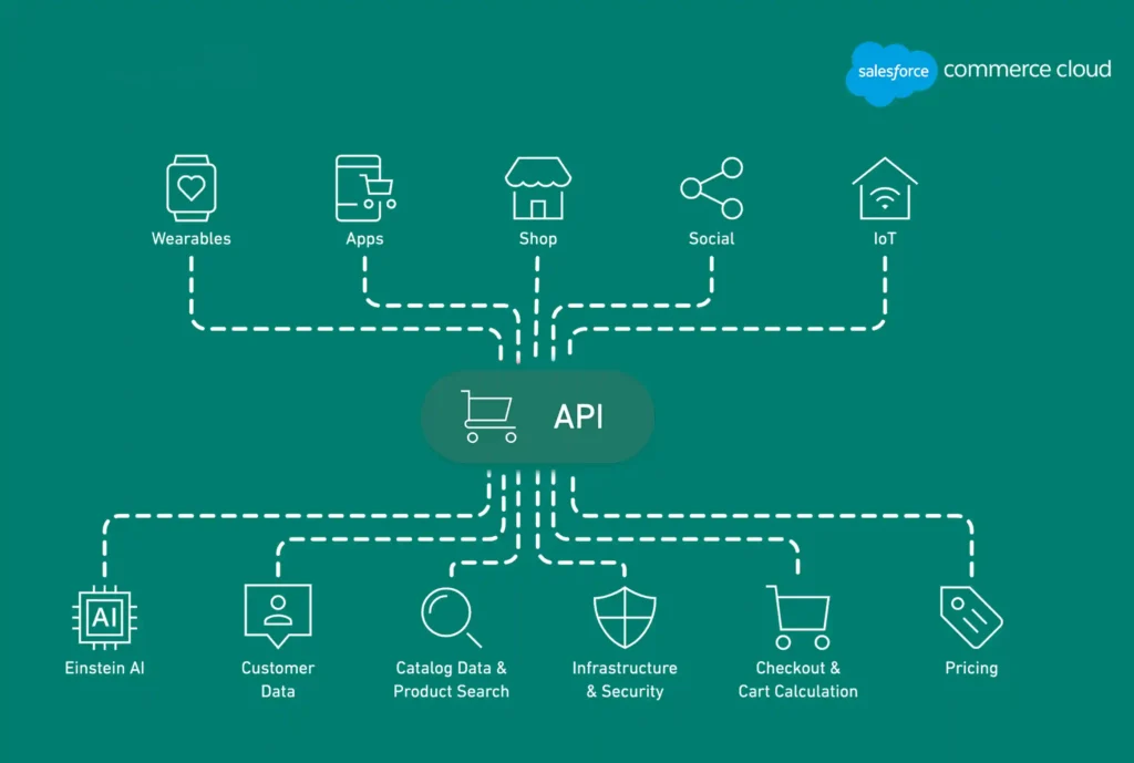 Integration Capabilities of Demandware